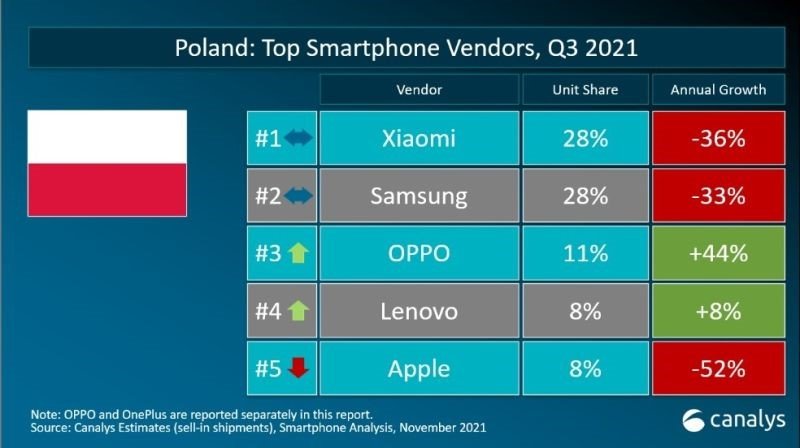 Canalys - Rynek smartfonów w Polsce, trzeci kwartał 2021
