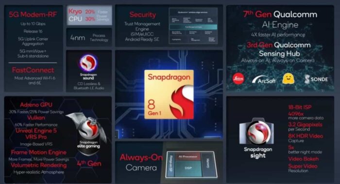 Snapdragon 8 Gen1