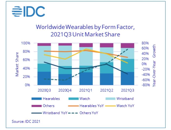 Worldwide Wearables IDC