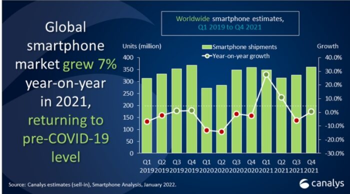Глобальний ринок смартфонів повертається до доковідного рівня