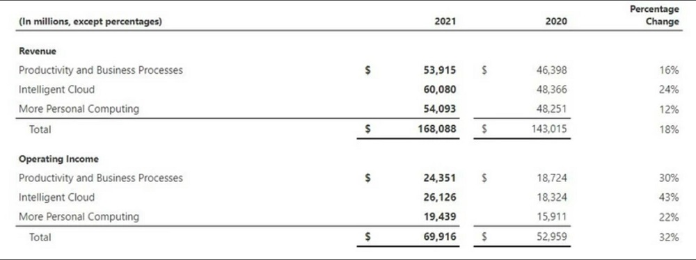 Microsoft i Activision Blizzard