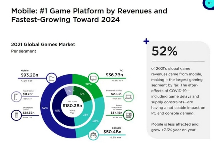 Мобільні ігри приносять більше доходу, ніж ПК та консолі разом узяті