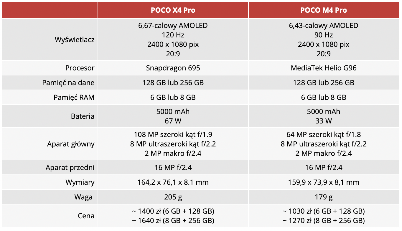POCO X4 Pro vs POCO M4 Pro