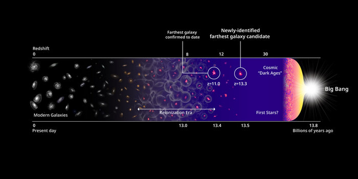 Вчені виявили найдальшу галактику в історії