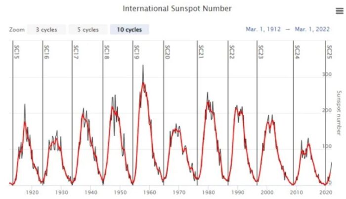 Активність сонячних плям на Сонці серйозно перевищує офіційні прогнози