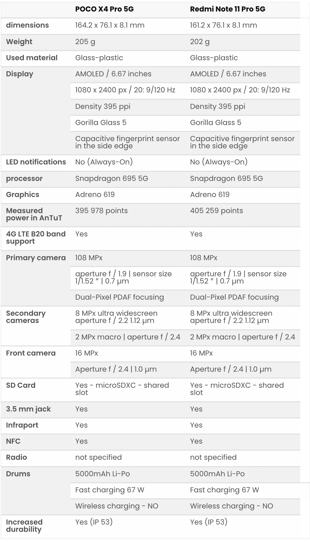 poco x4 pro 5g specifications