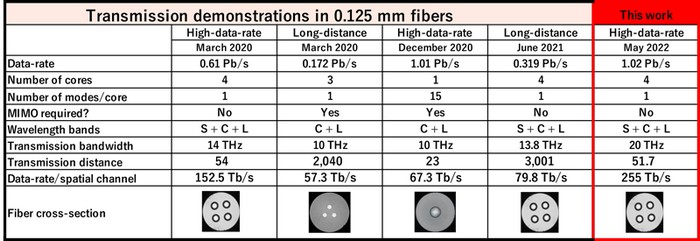 Ett nytt rekord för hastigheten för dataöverföring via optisk fiber sattes - 1 Pbit/s över 52 km