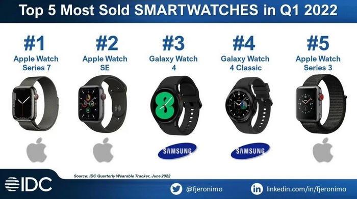 IDC Top Smartwatches Q1'22