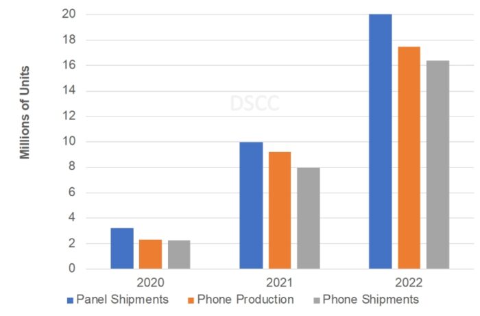 折りたたみ式デバイスの供給は、第 571 四半期に XNUMX% 増加しました。