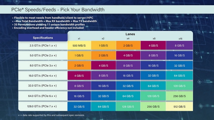 PCIe 7.0