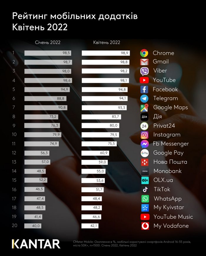 Названі 10 найпопулярніших мобільних застосунків в Україні