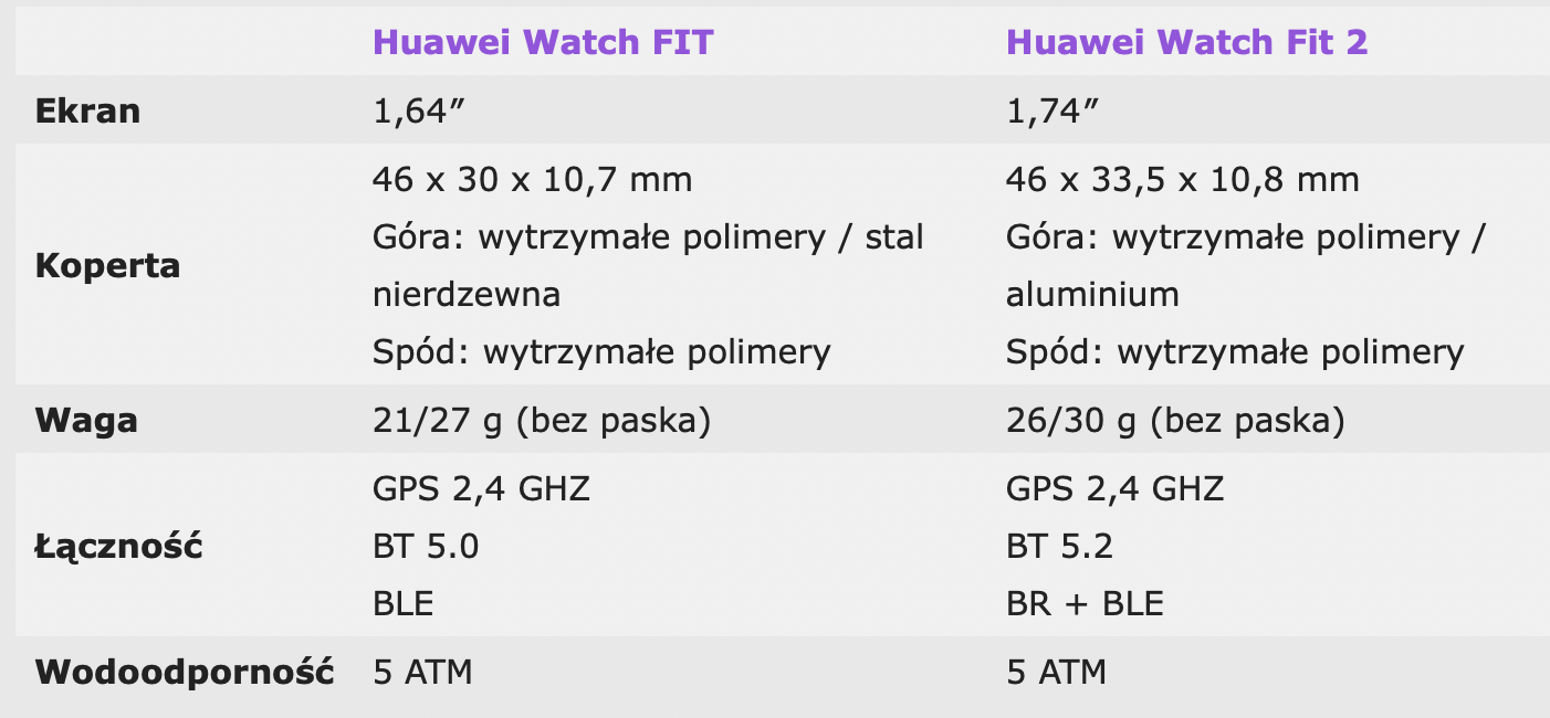 W czym Huawei Watch Fit 2 różni się od Huawei Watch Fit