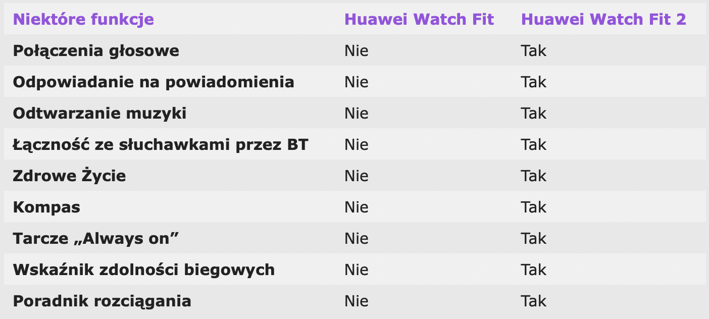 W czym Huawei Watch Fit 2 różni się od Huawei Watch Fit