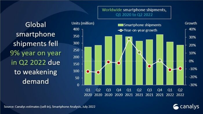 Envíos Canalys Smartphone 2T'22