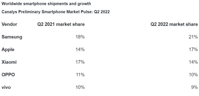 Продажі смартфонів впали на 9% у ІІ кв. 2022: рейтинг виробників