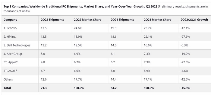El mercado mundial de PC de IDC en el segundo trimestre de 2022