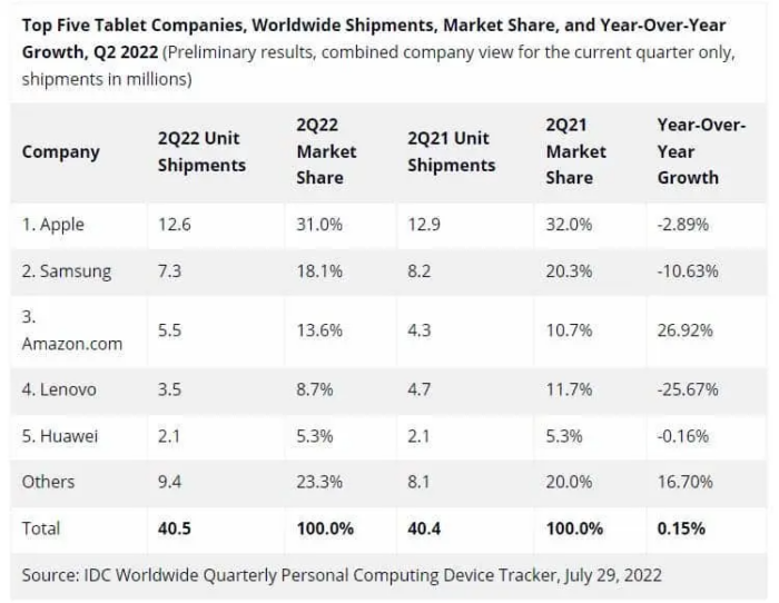 Світові поставки планшетів у ІІ кв. 2022: Топ-5 виробникiв