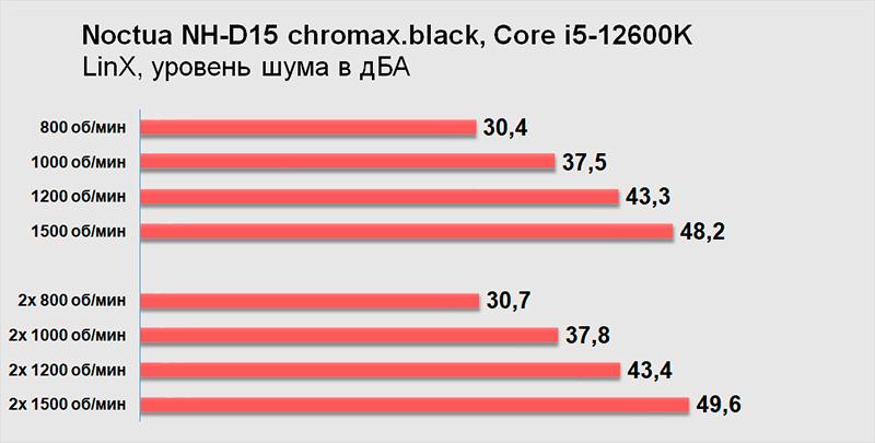Noctua NH-D15 chromax.black