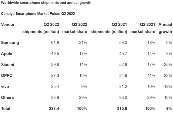 Світові поставки смартфонів впали на 9% у ІІ кв. 2022 через падіння попиту