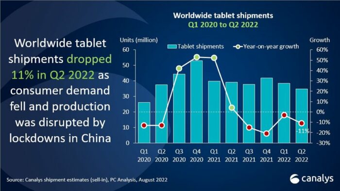 Як змінилися постачання Chromebook і планшетів у ІІ кв. 2022: ТОП-5 виробників