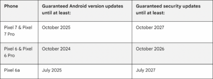 การอัปเดต Google Pixel 7 Pro