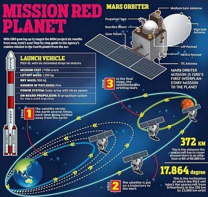 Mars Orbiter Mission