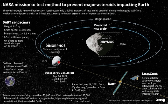 NASA збило астероїд з курсу за допомогою DART