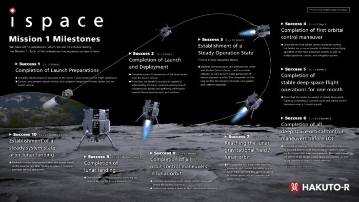 28. november lanserer SpaceX den japanske månemodulen Hakuto-R