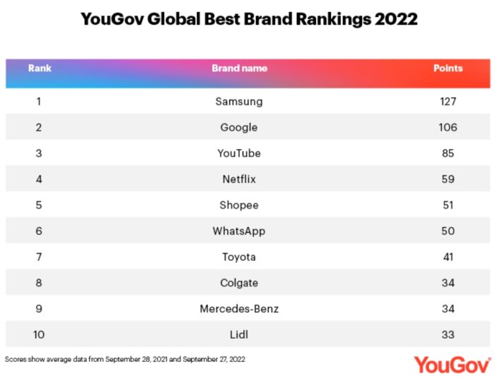 Samsung випередив Google і очолив рейтинг кращих брендів у світі