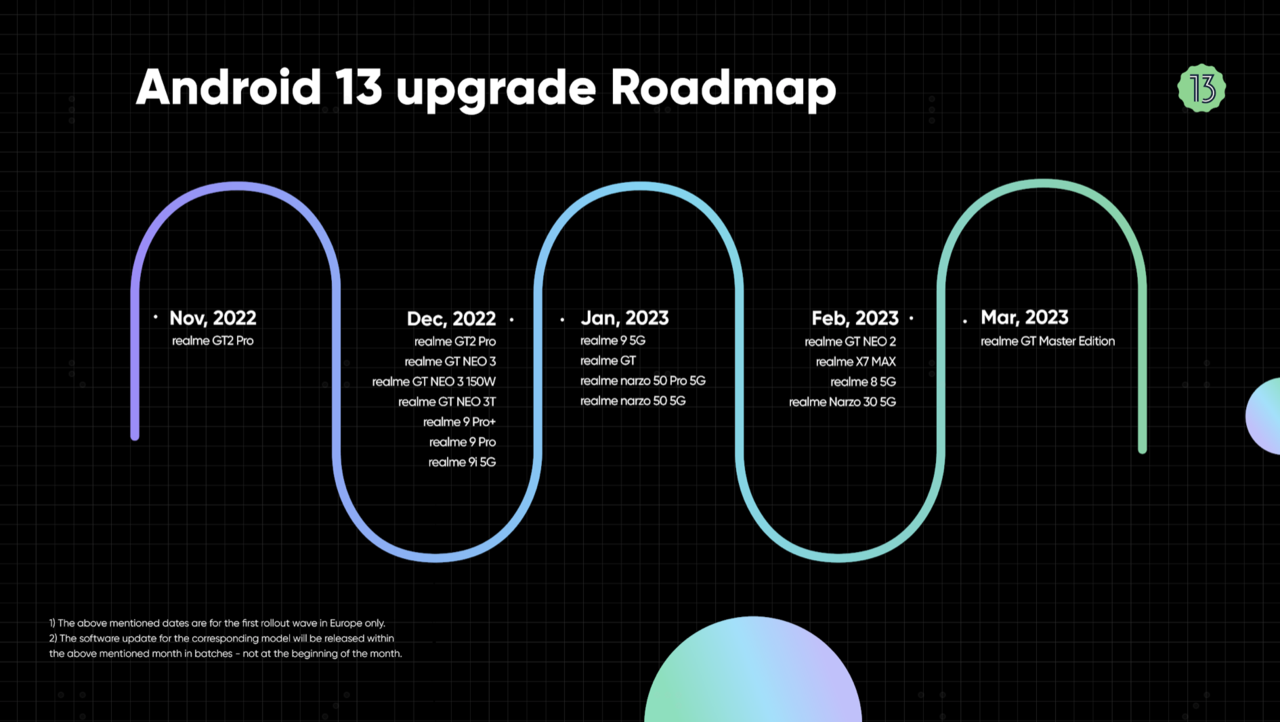 Android 13 upgrade Roadmap realme