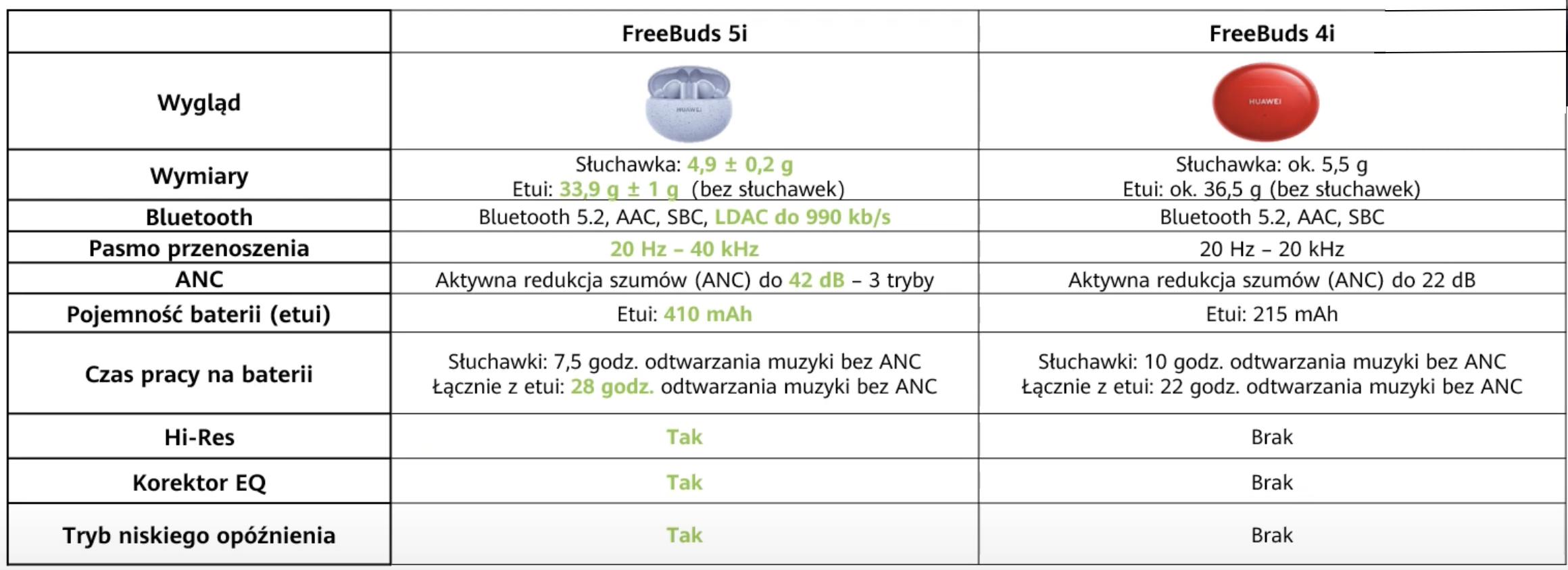 Porównanie FreeBuds 5i i FreeBuds 4i