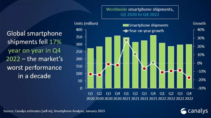 Поставки смартфонів впали до найнижчого рівня за останні 10 років: ТОП-5 виробників