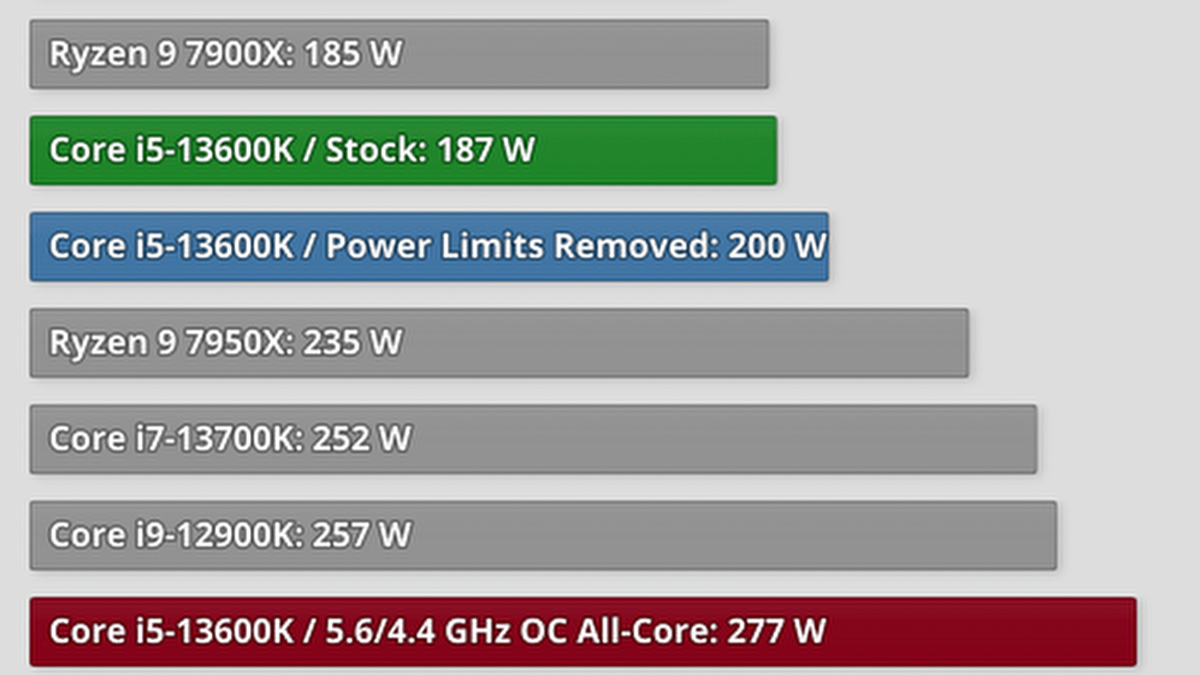 Intel Core i7-13700K Vs AMD Ryzen 9 7900X: Which Should You Buy?