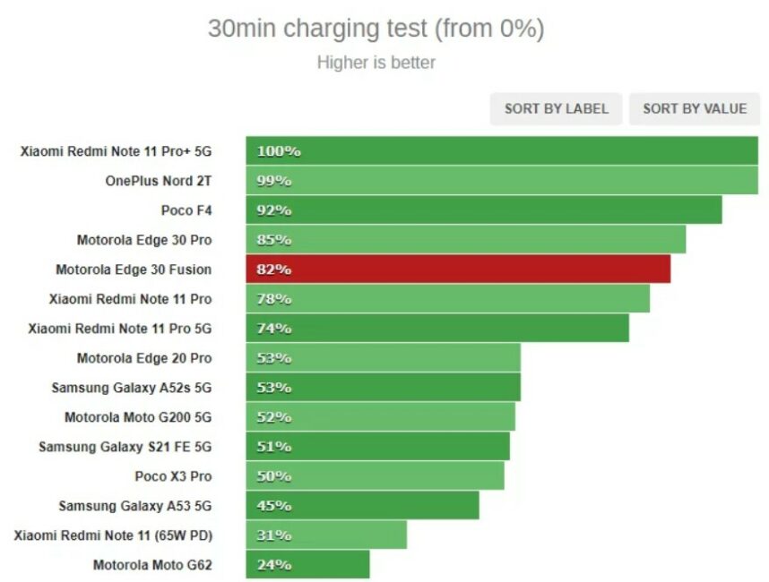 Motorola Velocidade de carregamento do Edge 30 Fusion