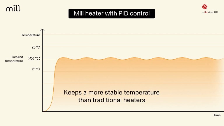 Mill 隱形 Wi-Fi 2000W