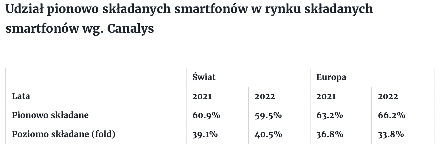 Udział pionowo składanych smartfonów w rynku składanych smartfonów wg. Canalys Udział pionowo składanych smartfonów w rynku składanych smartfonów wg. Canalys