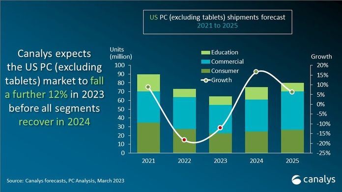 Isporuke računala u SAD-u pale su za 23% u četvrtom kvartalu. 2022: TOP-5 proizvođača
