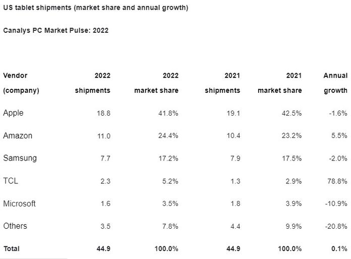 Các lô hàng PC ở Mỹ đã giảm 23% trong Q2022. 5: TOP- nhà sản xuất