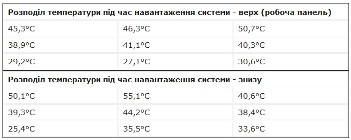 Разпределение на температурата