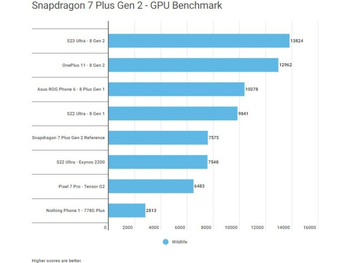 Snapdragon 7+ génération 2