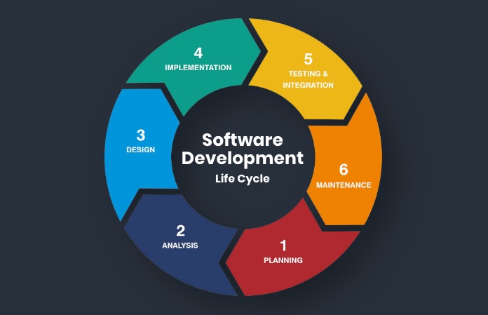 Software development lifecycle