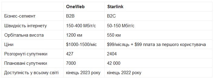 OneWeb против Starlink