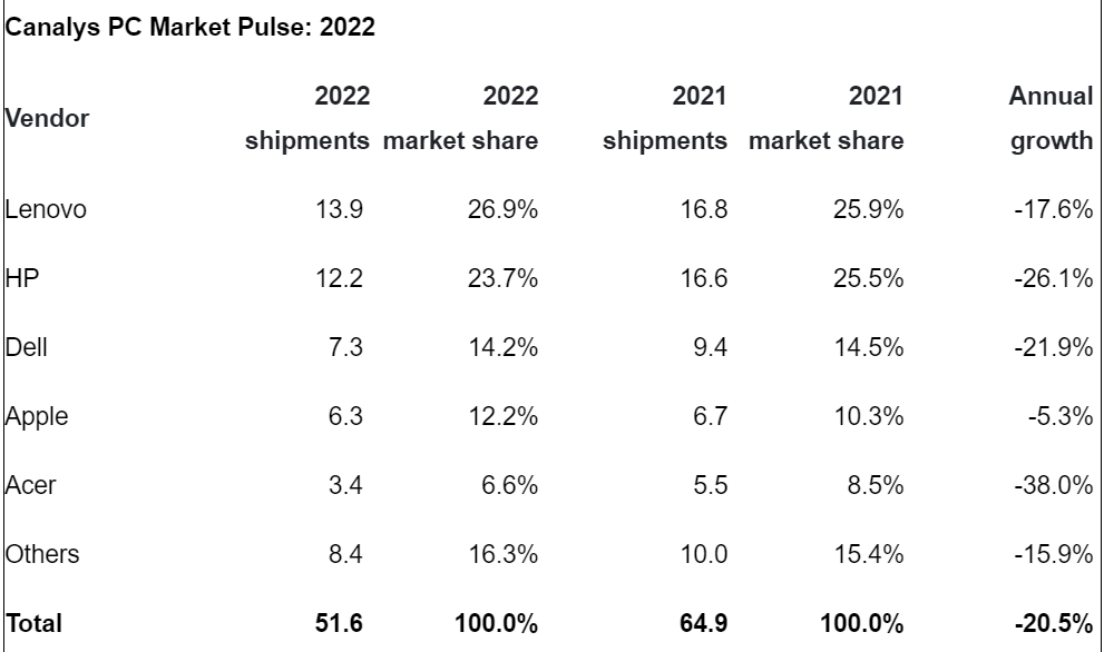 PC-marknaden i Västeuropa tappar mark under första kvartalet. 2023: TOP-5 tillverkare