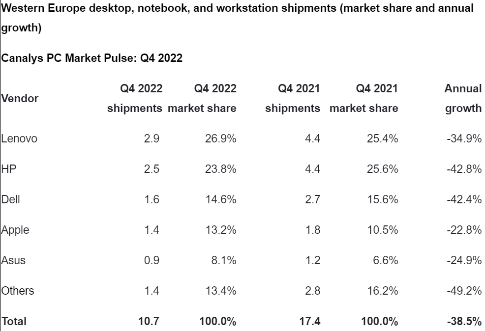 A nyugat-európai PC-piac veszít az első negyedévben. 2023: TOP-5 gyártó