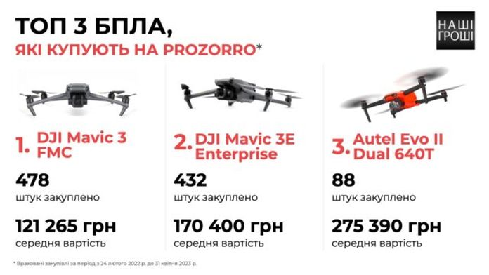 Rådhusene til Dnipro og Kryvyi Rih ble de største kundene av droner gjennom "Prozorro"