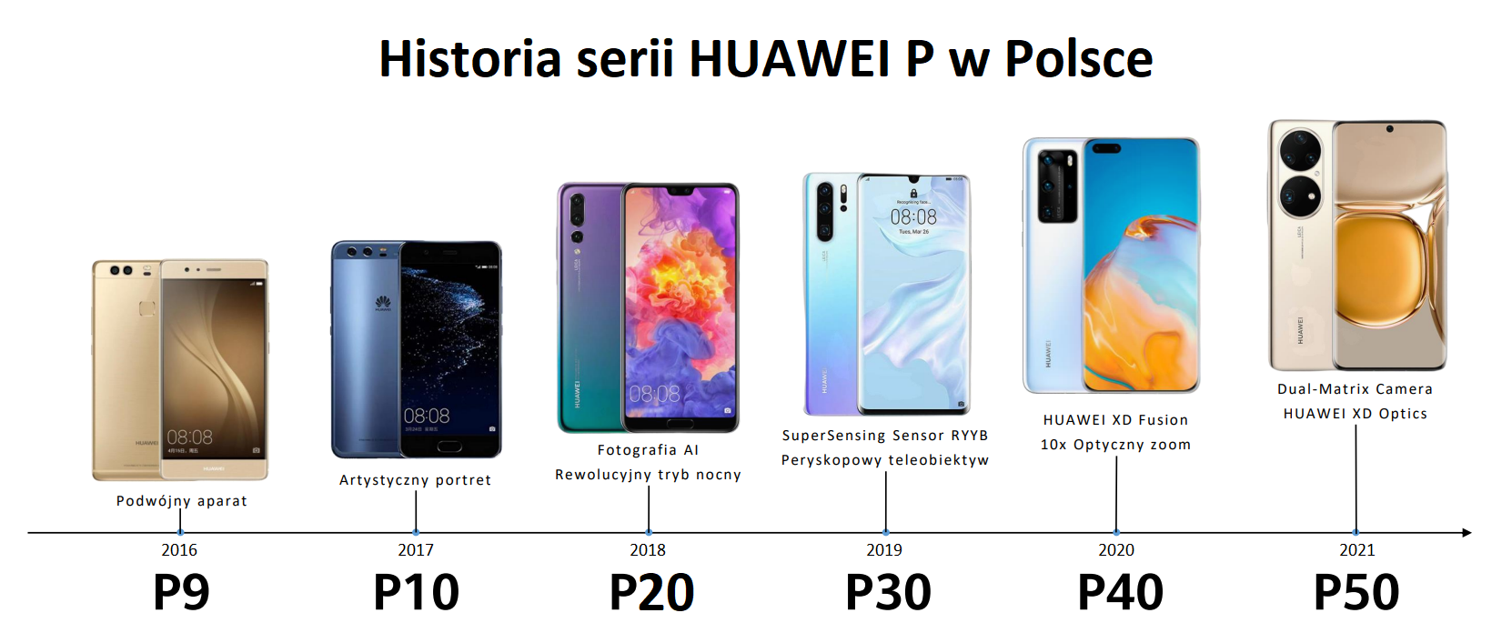 10 lat serii P od Huawei w Polsce: ewolucja mobilnej fotografii