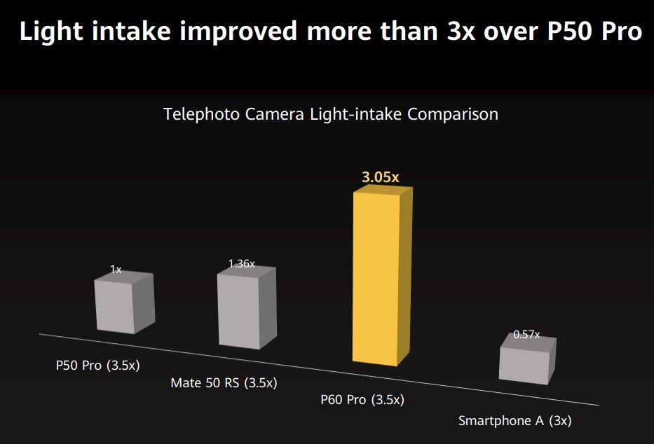 Huawei P60 Pro Ultra Lighting telefoto kamera