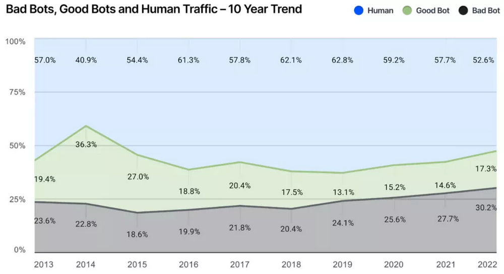 Quasi la metà di tutto il traffico Internet nel 2022 è ricaduta sui bot