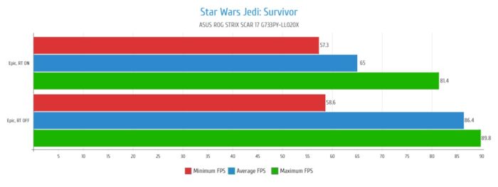 Star Wars Jedi Survivor - Graphiques