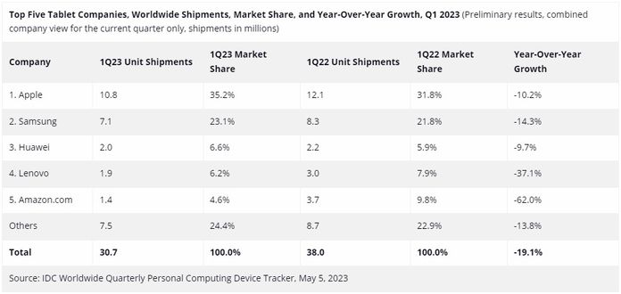 Der weltweite Verkauf von Tablets ging deutlich zurück: TOP-5-Hersteller